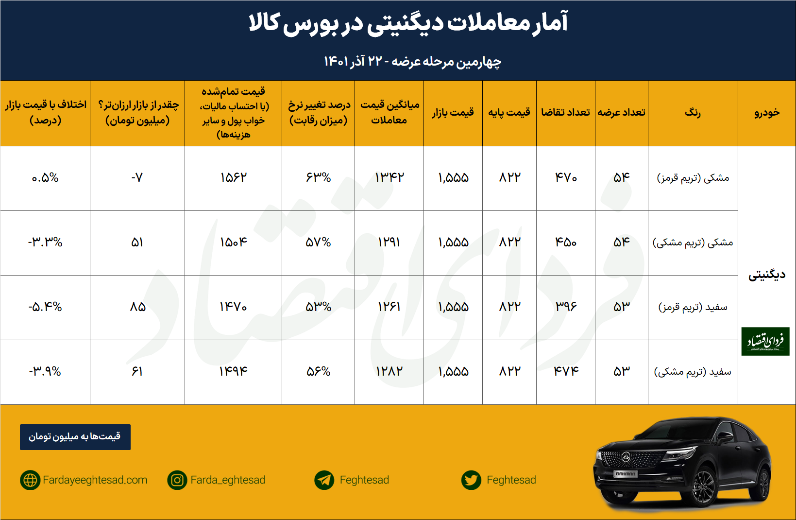 اتفاق عجیب در عرضه خودروی دیگنیتی در بورس