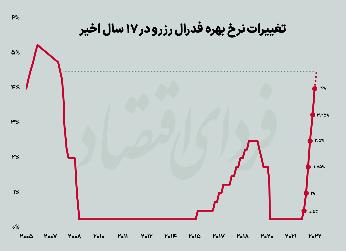 کاهش سرعت تورم در ایالات متحده