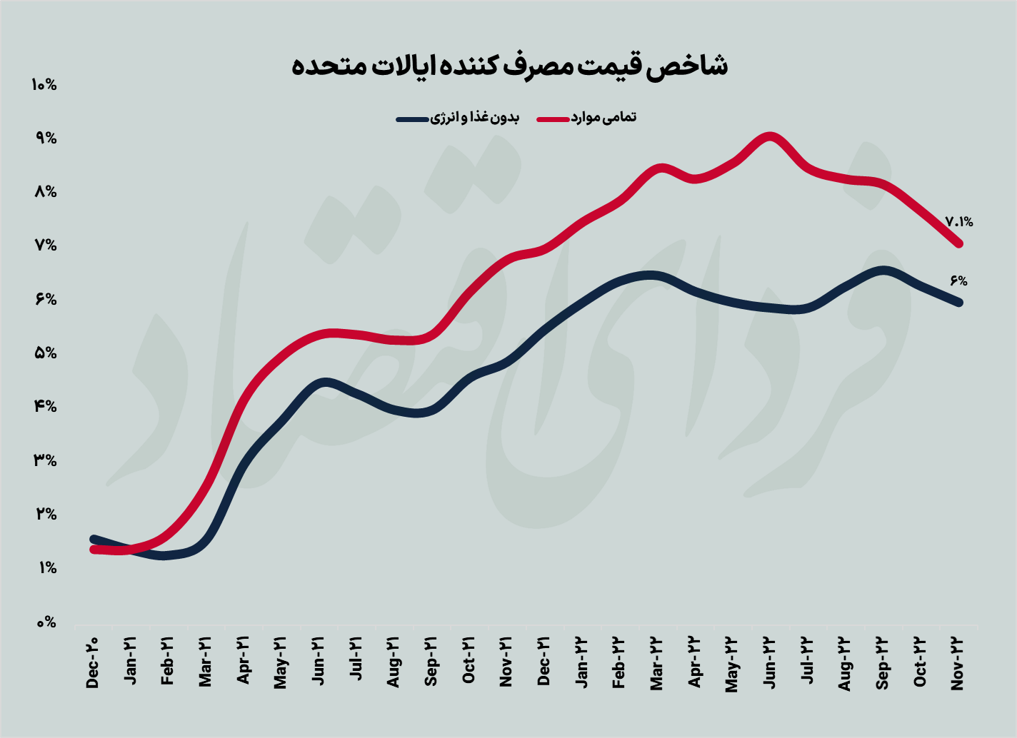 کاهش سرعت تورم در ایالات متحده