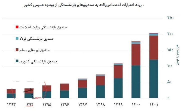 دو سناریو تغییر سن بازنشستگی برای سال آینده