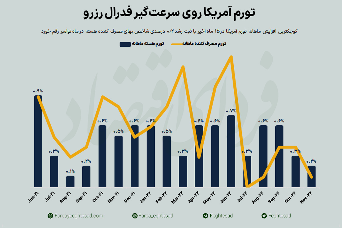 افزایش ۰.۵ درصدی نرخ بهره فدرال رزرو
