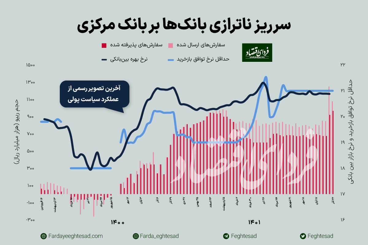 رکودشکنی چاپ پول با سوخت ناترازی بانکی رکودشکنی چاپ پول با سوخت ناترازی بانکی