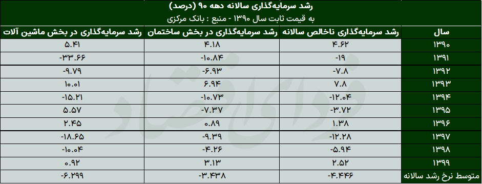 افت سرمایهگذاری در سایه بیثباتی