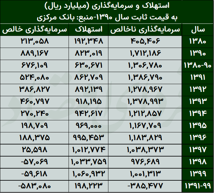 افت سرمایهگذاری در سایه بیثباتی