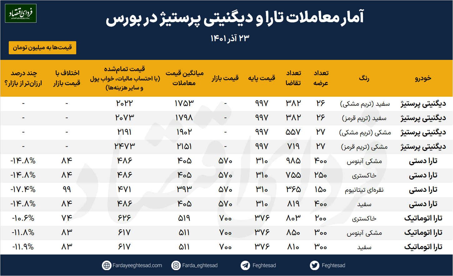 رقابت برای دیگنیتی جدید در بورس / تارا چند معامله شد؟