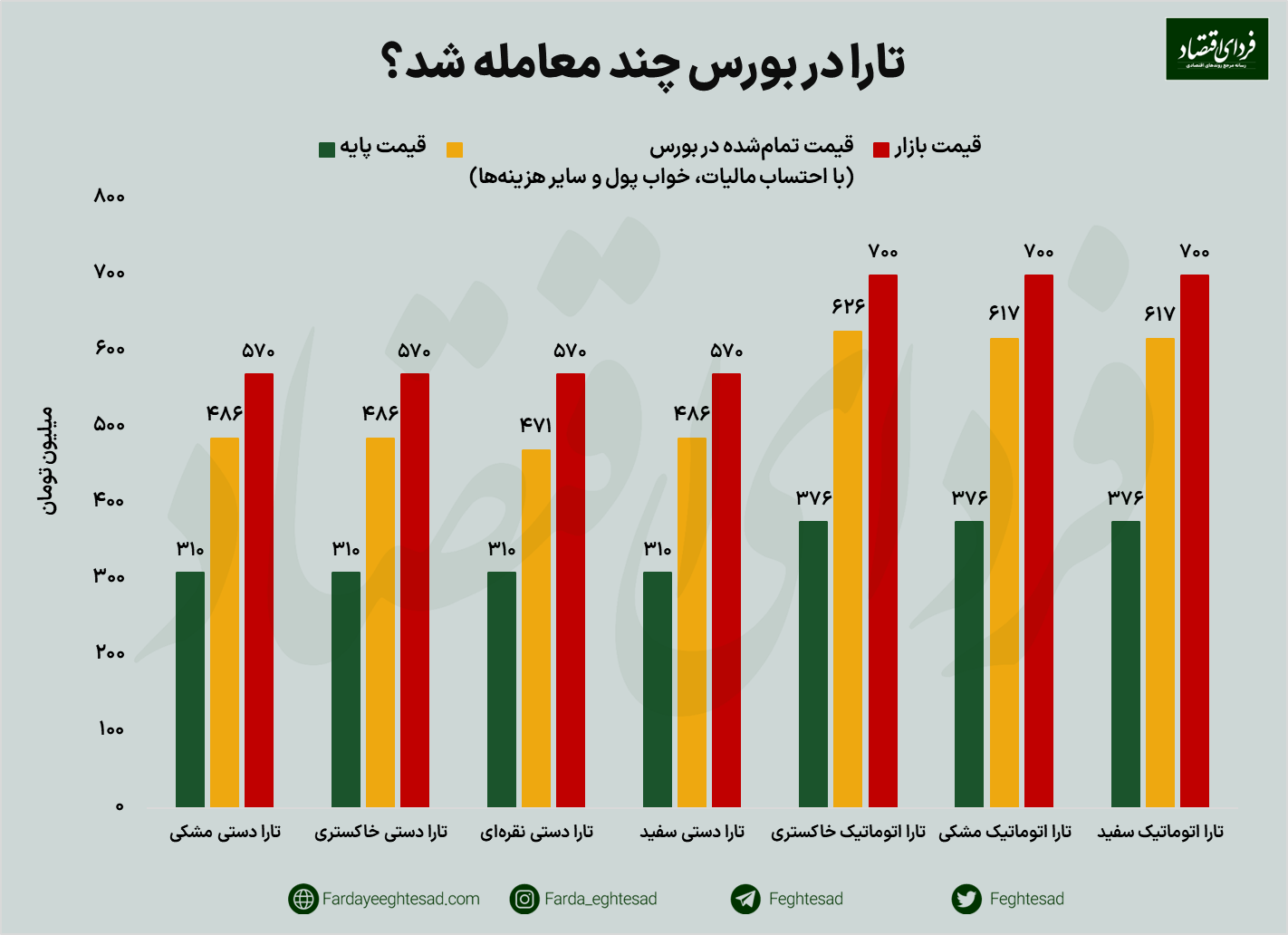 رقابت برای دیگنیتی جدید در بورس / تارا چند معامله شد؟