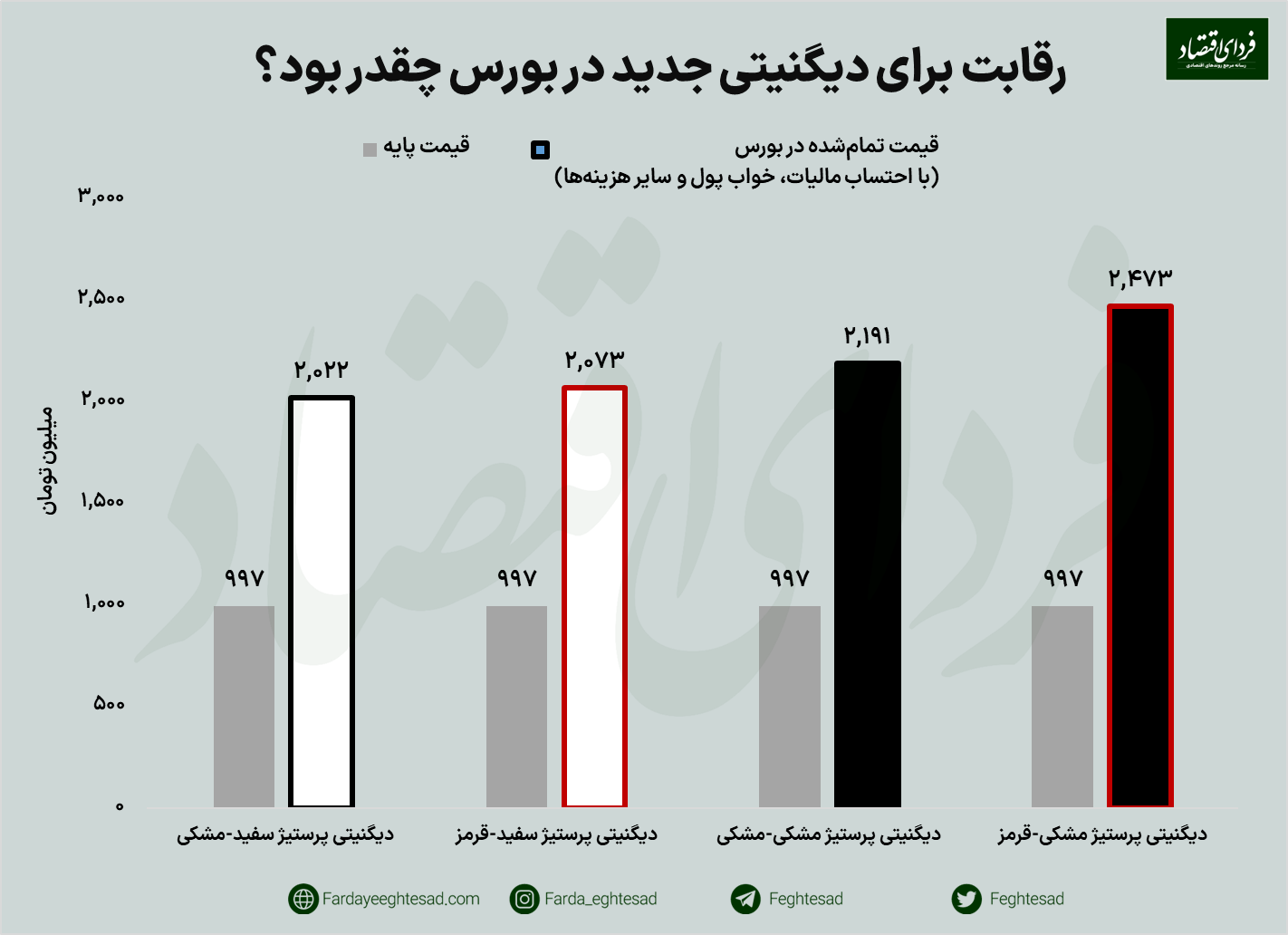 رقابت برای دیگنیتی جدید در بورس / تارا چند معامله شد؟