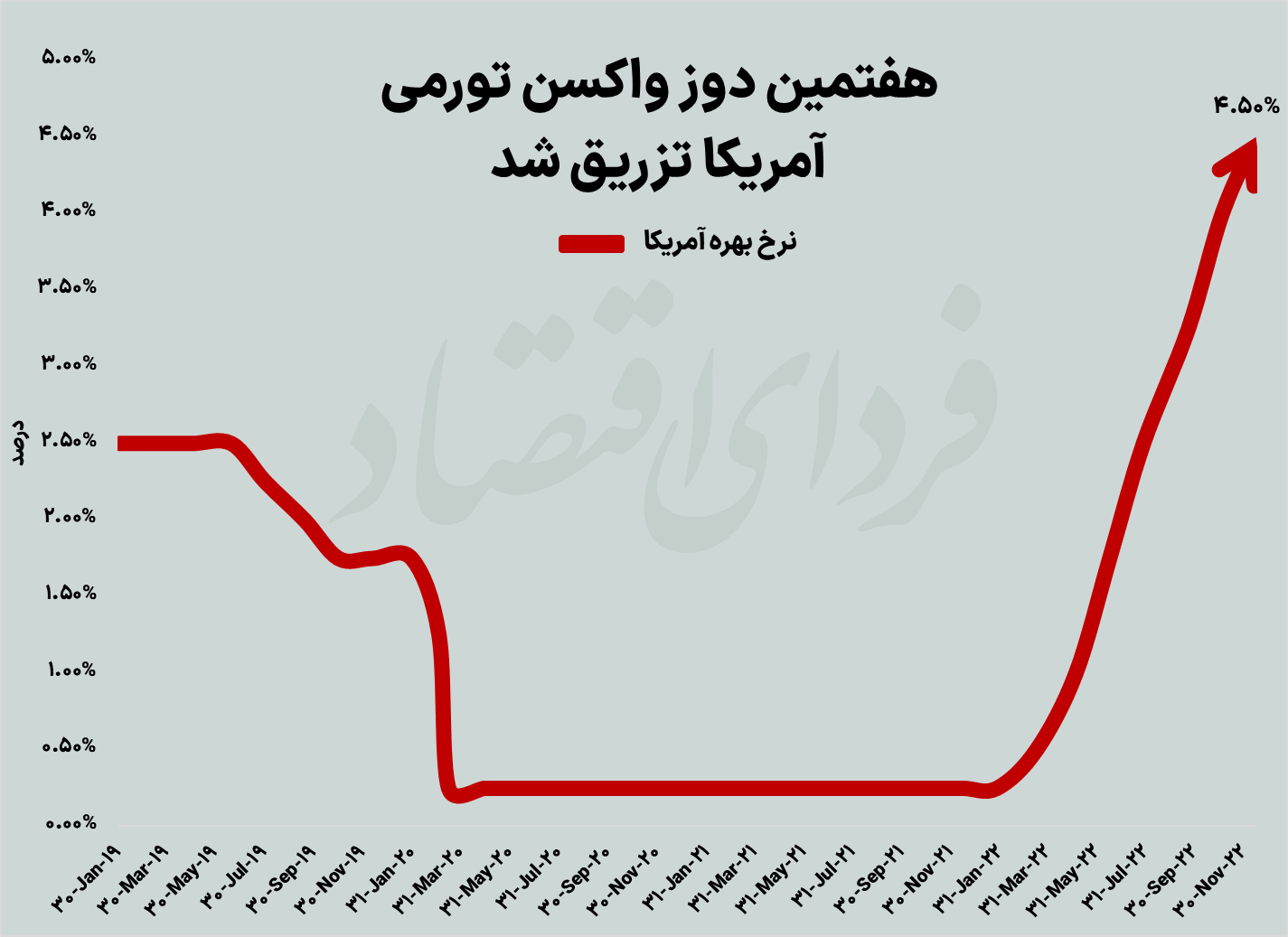 افزایش ۰.۵ درصدی نرخ بهره فدرال رزرو
