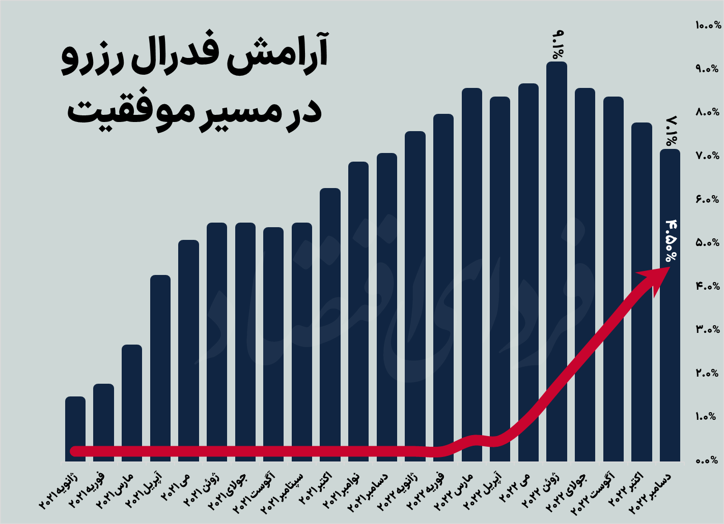 افزایش ۰.۵ درصدی نرخ بهره فدرال رزرو