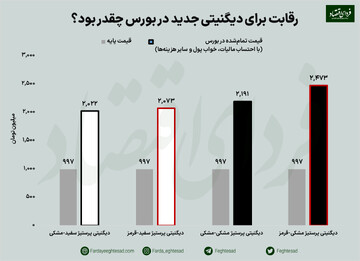 معاملات دیگنیتی پرستیژ در بورس تایید نشد