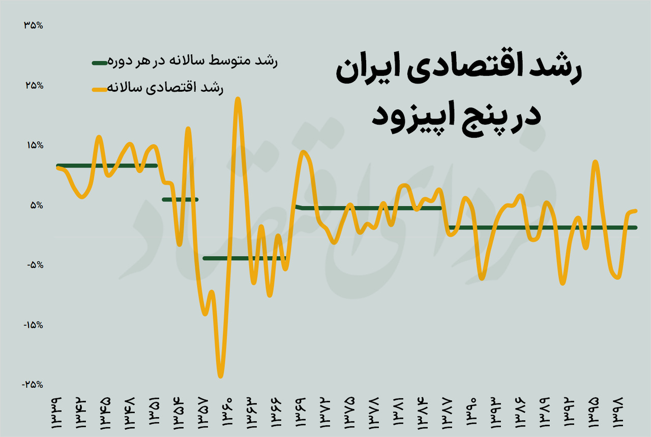 عوامل رشد اقتصادی ایران در پنج دوره متفاوت عوامل رشد اقتصادی ایران در پنج دوره متفاوت