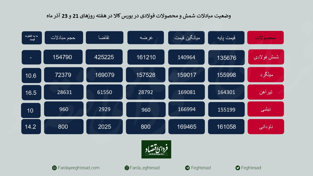 رشد قیمت ارز معاملات بازار فولاد را تغییر داد