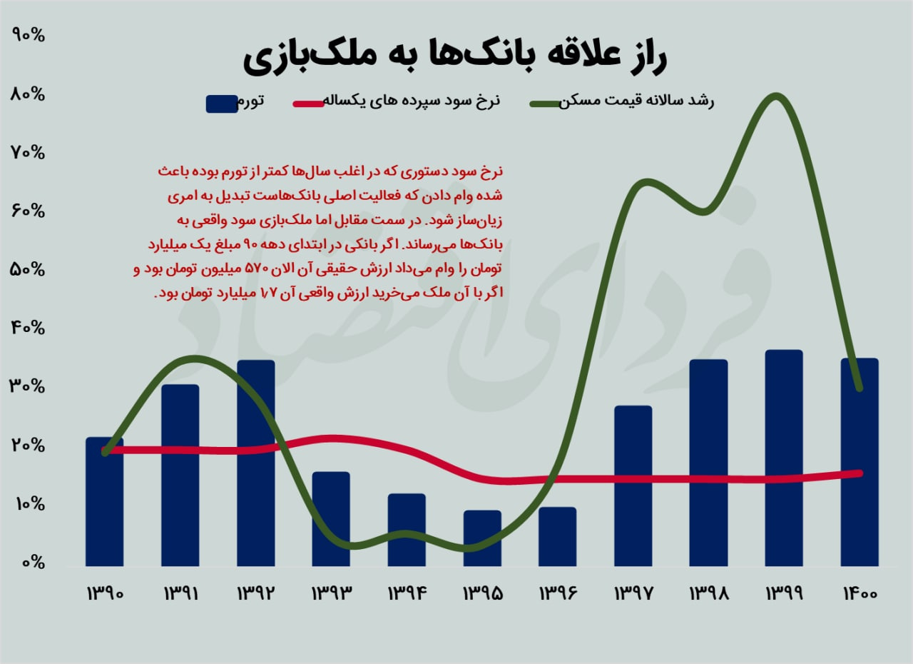 شکست اقتصاد از ملک‌بازی