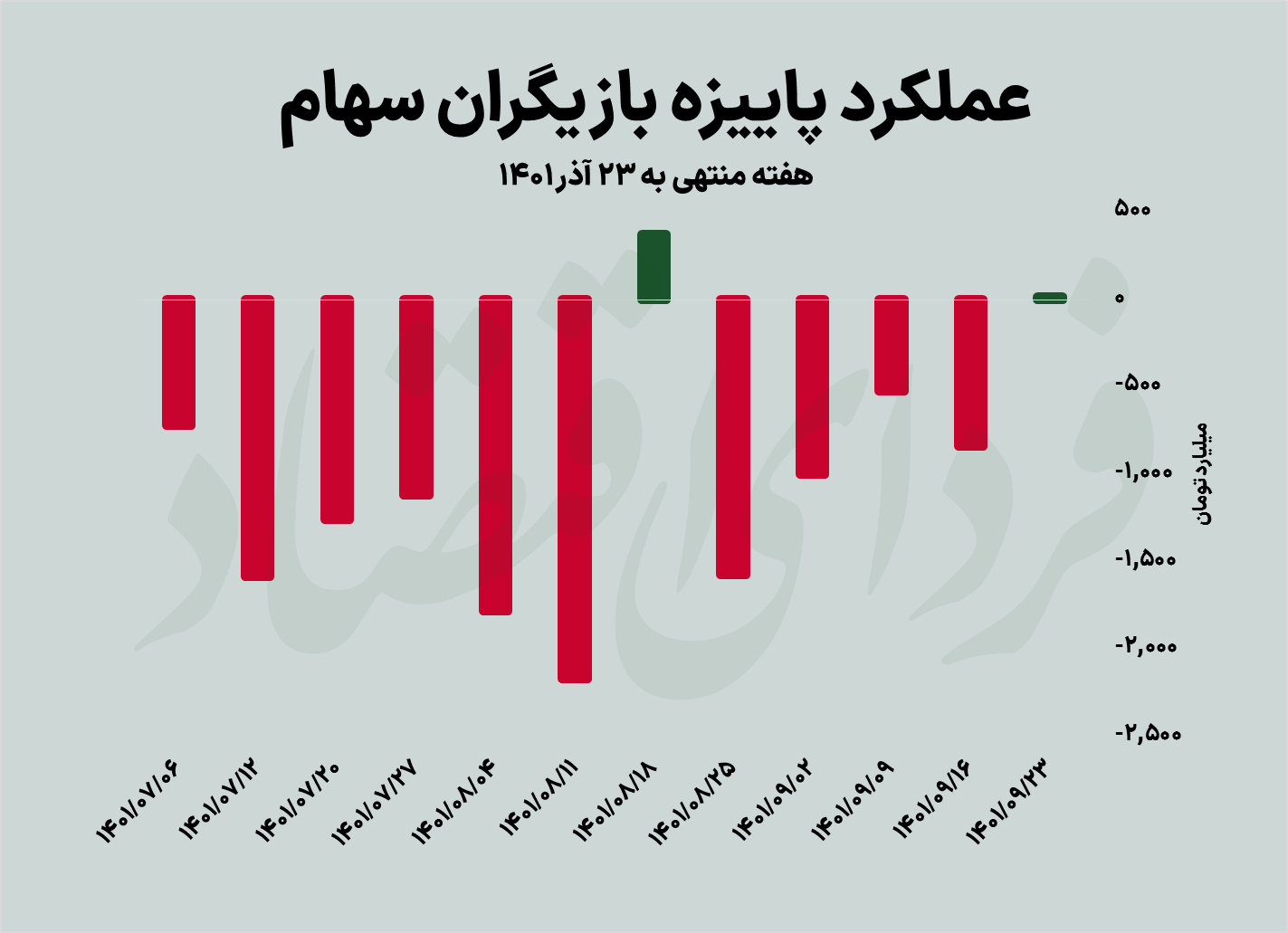 بازگشت بورس به جمع برندگان