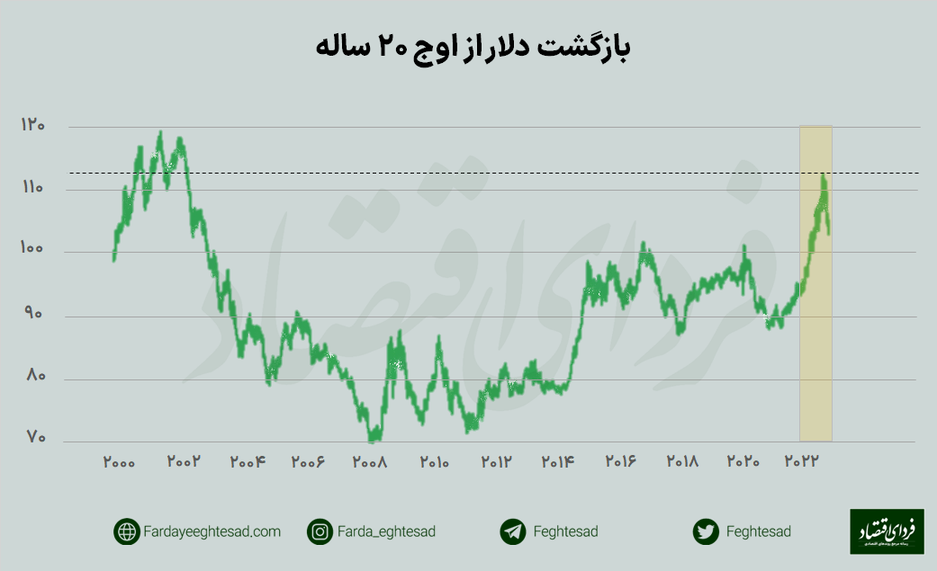 پیش بینی ارزش دلار در یک سال آینده