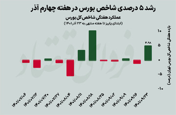 بازگشت بورس به جمع برندگان