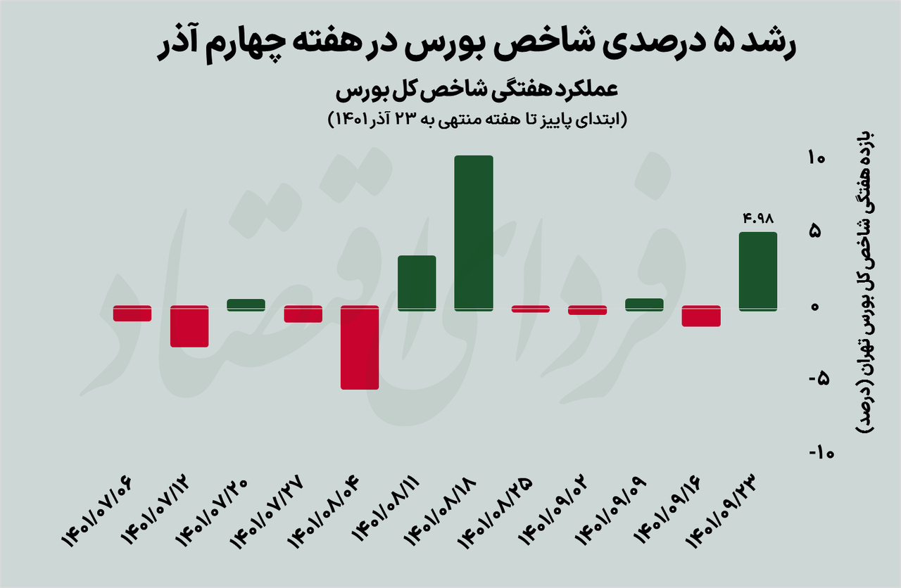 بازگشت بورس به جمع برندگان