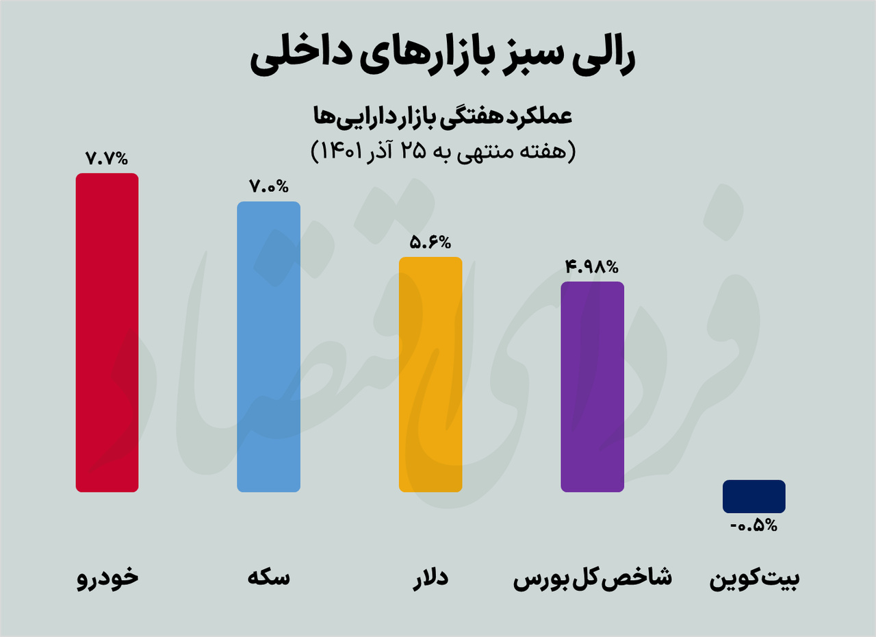 سود عجیب سرمایه‌گذاری در این بازار