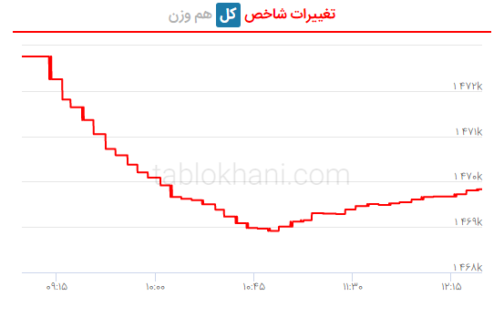 پیش بینی بورس فردا ۲۷ آذر ۱۴۰۱
