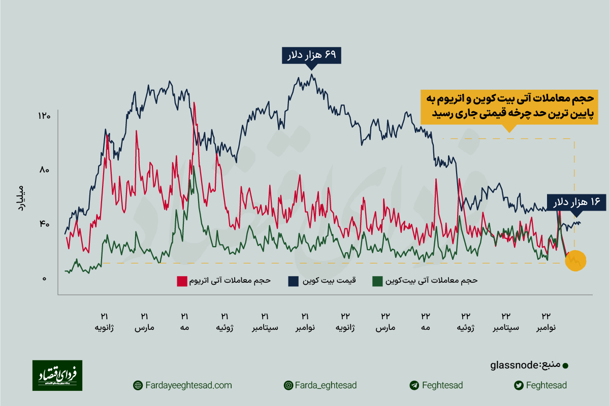 چشمانداز بیت کوین در آستانه سال ۲۰۲۳