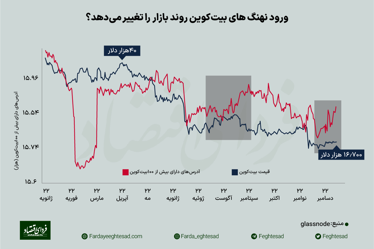 چشمانداز بیت کوین در آستانه سال ۲۰۲۳