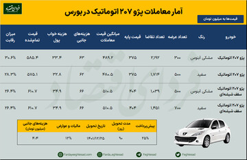 پژو ۲۰۷ در بورس چند فروش رفت؟