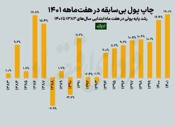 رشد هفت ماهه پایه پولی در قله تاریخی