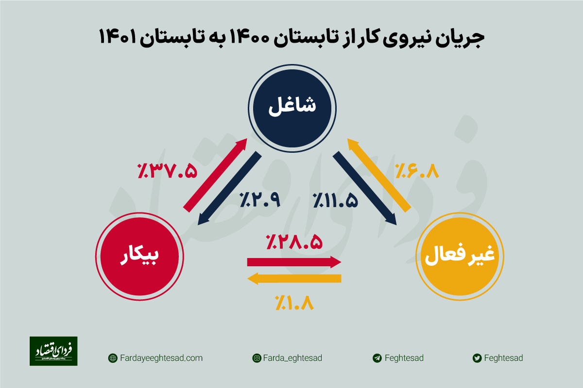 جابه‌جایی معنادار در بازار کار