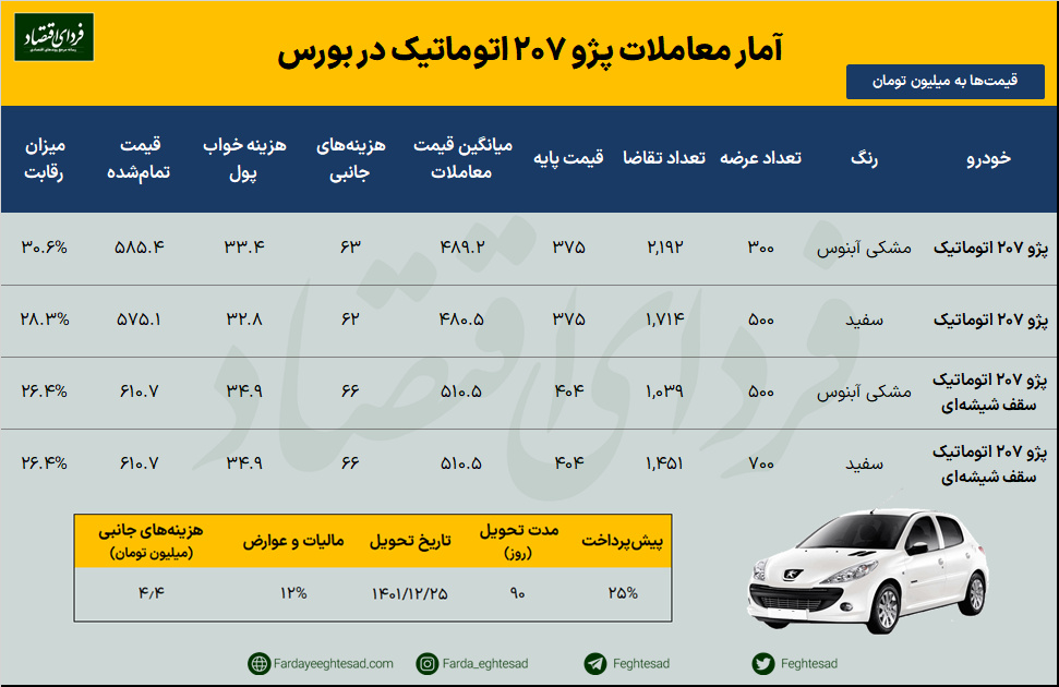 فوری/ پژو ۲۰۷ در بورس چند فروش رفت؟ فوری/ پژو ۲۰۷ در بورس چند فروش رفت؟