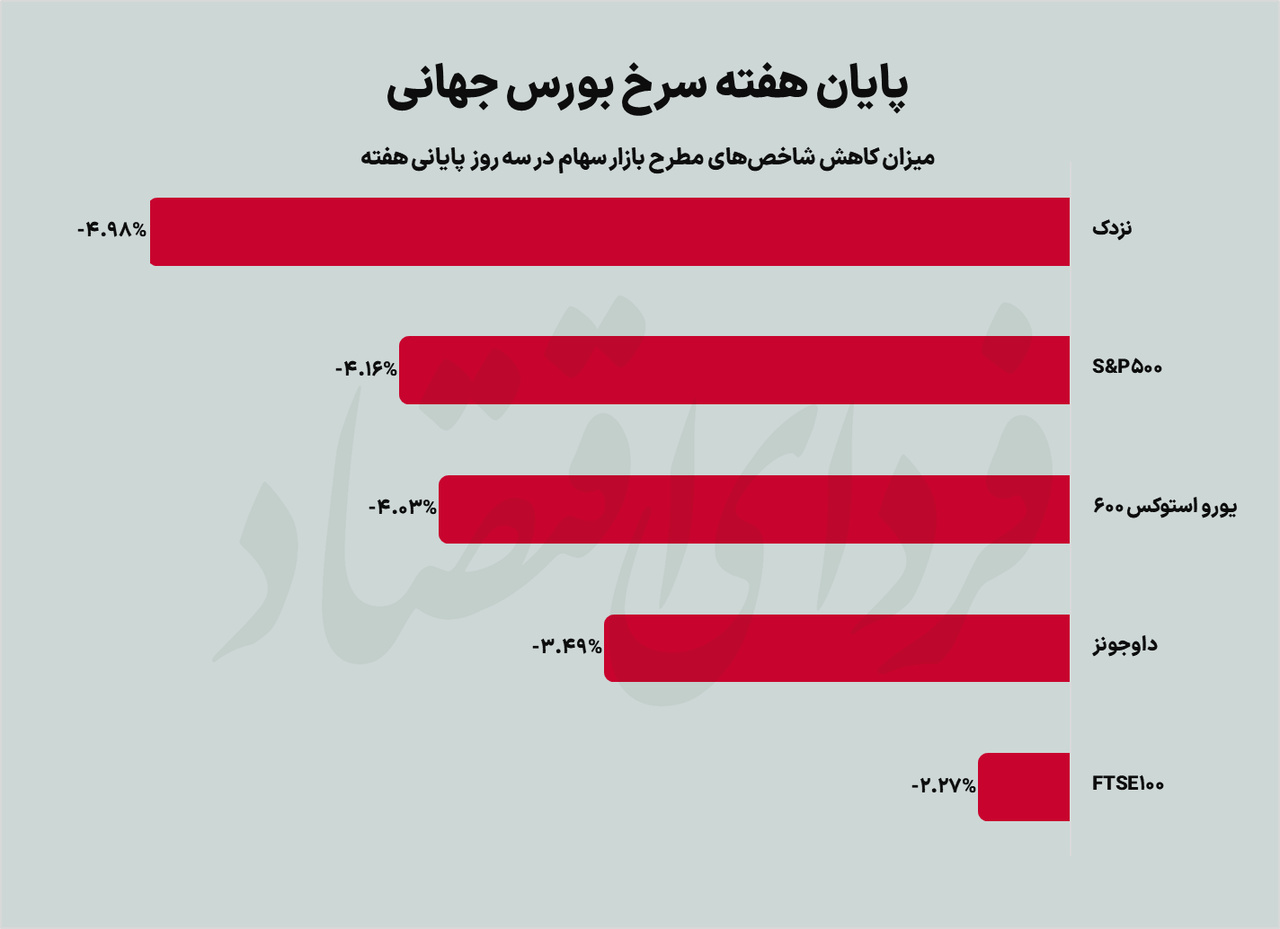 چرا بورس‌های جهان نزولی شدند؟