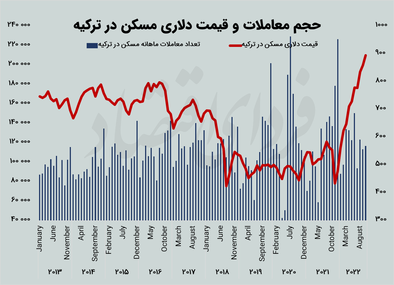 جدول معاملات مسکن ترکیه