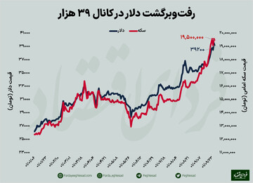 واکنش قیمت دلار به سفر بازرسان اتمی