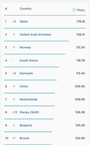 کاهش سرعت اینترنت ایران ادامه دارد