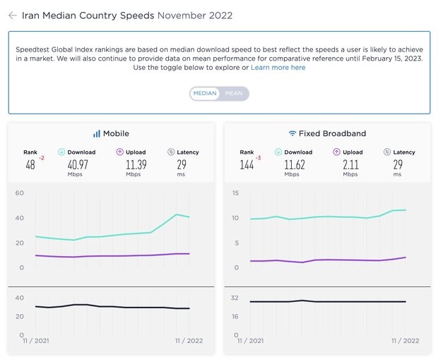 کاهش سرعت اینترنت ایران ادامه دارد