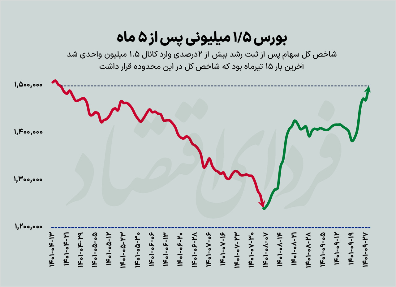 بازگشت بورس به سقف ۵ ماهه بازگشت بورس به سقف ۵ ماهه