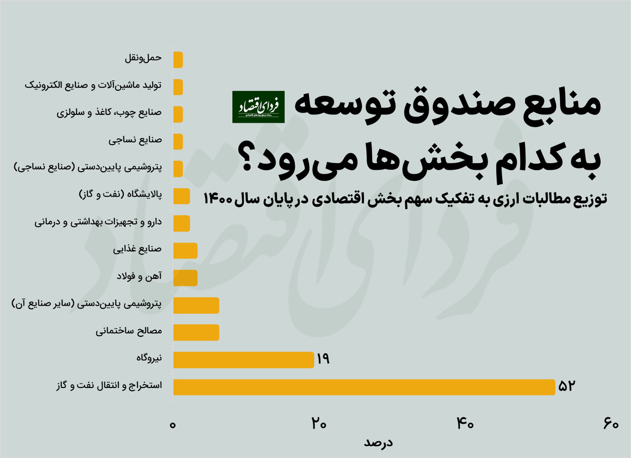 ۶۸ درصد تسهیلات ارزی صندوق توسعه وصول نشد