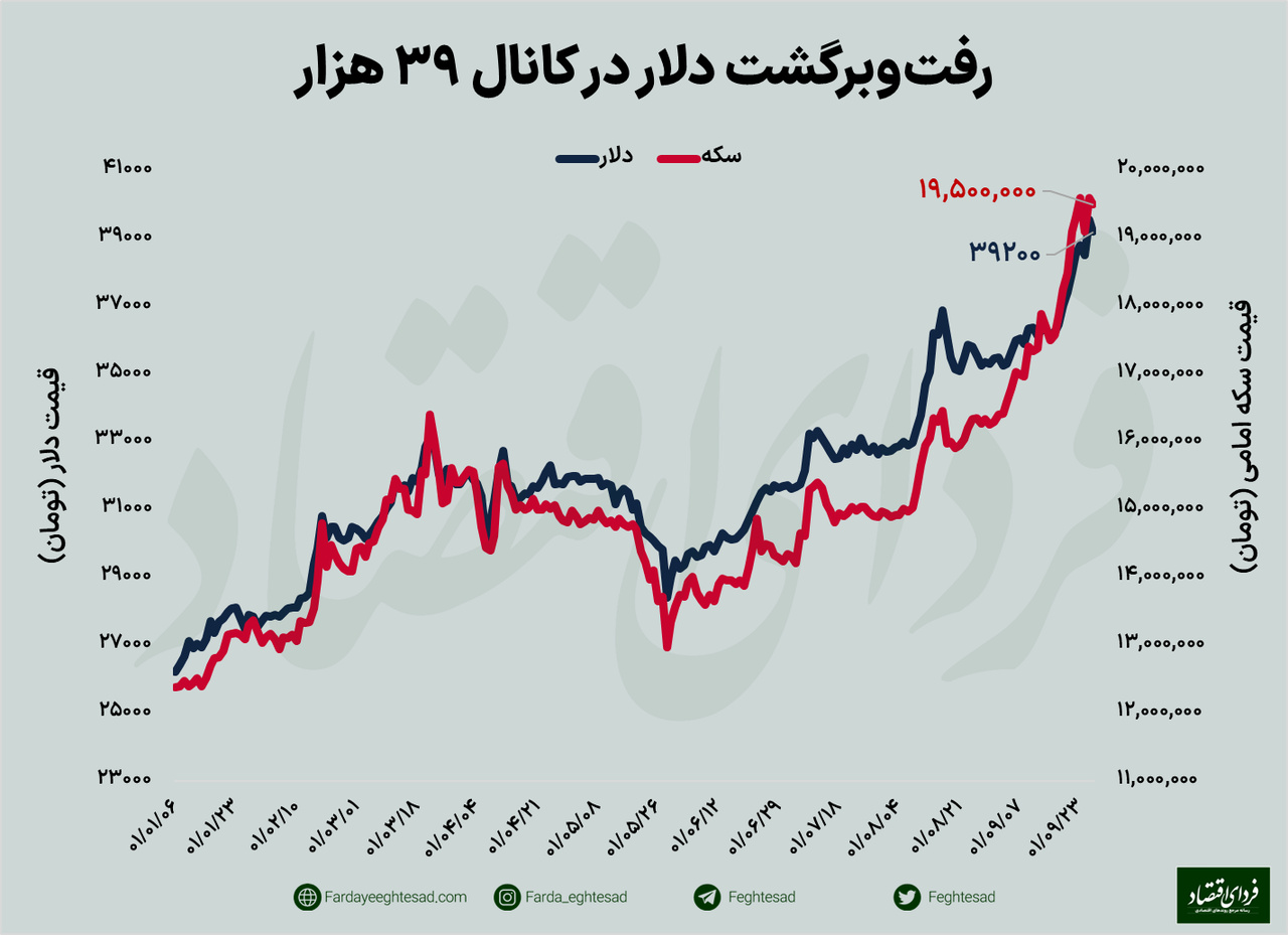 واکنش قیمت دلار به سفر بازرسان اتمی