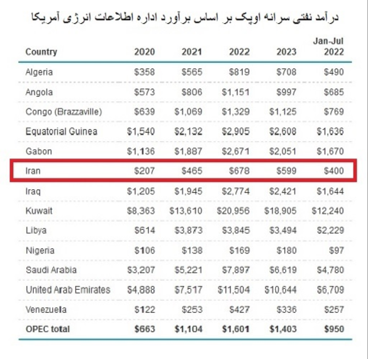 درآمد نفتی ایران چقدر از کشورهای منطقه کمتر است؟+ جدول