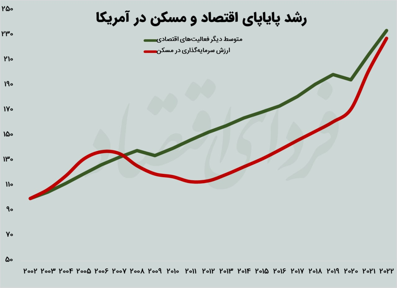 شکست اقتصاد از ملک‌بازی