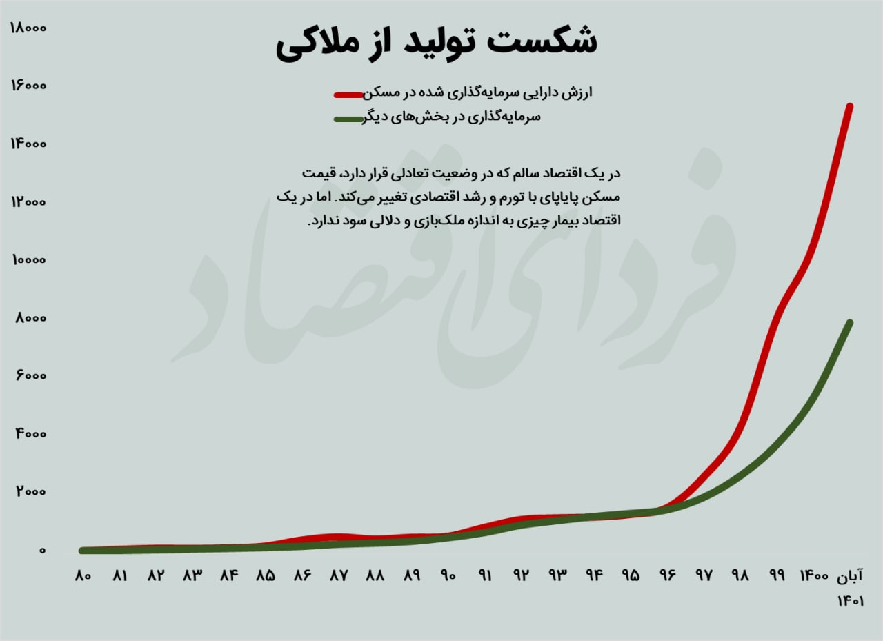 شکست اقتصاد از ملکبازی
