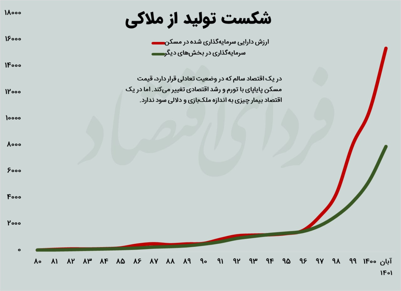 شکست اقتصاد از ملک‌بازی