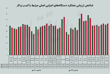کدام دستگاه‌ها در بهبود کسب‌وکار مردود شدند؟