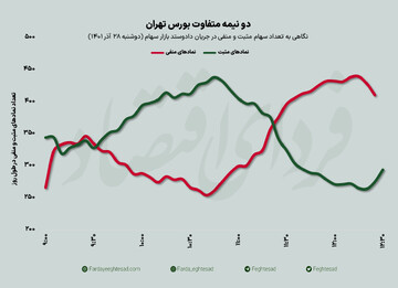 واکنش سرخ بورس به شائبه بازگشت رانت