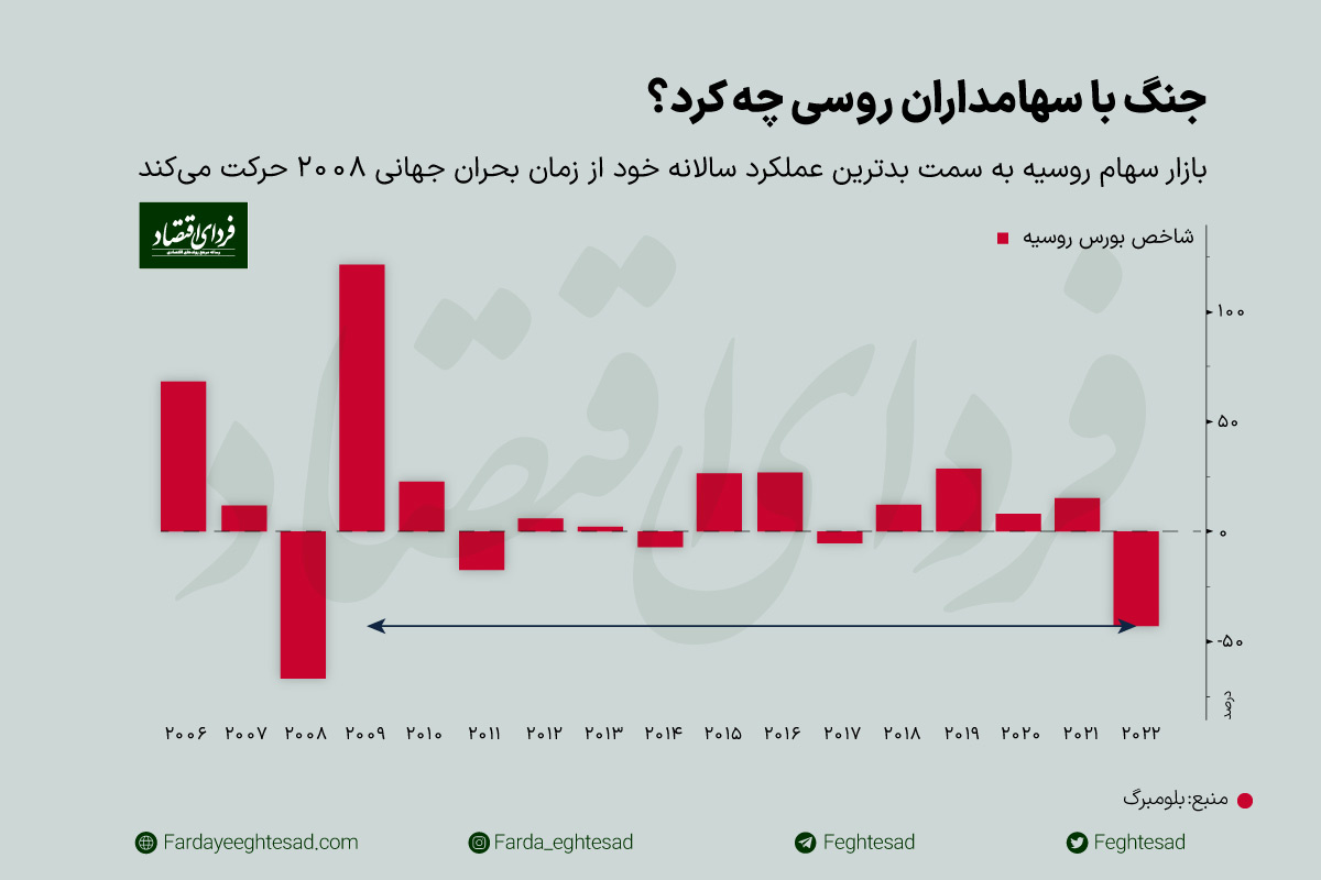 بدترین بورس دنیا در ۲۰۲۲