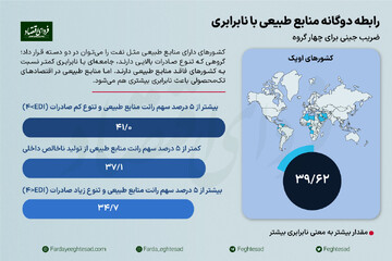 اثر نفت روی شکاف ثروتمندان و فقرا