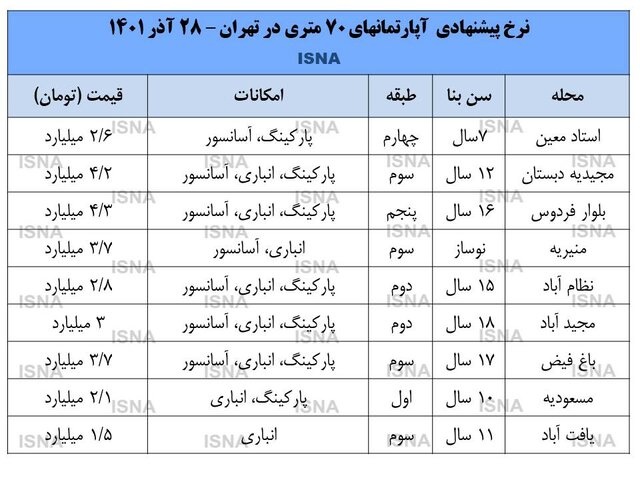 قیمت آپارتمان ۷۰ متری در مناطق مختلف تهران