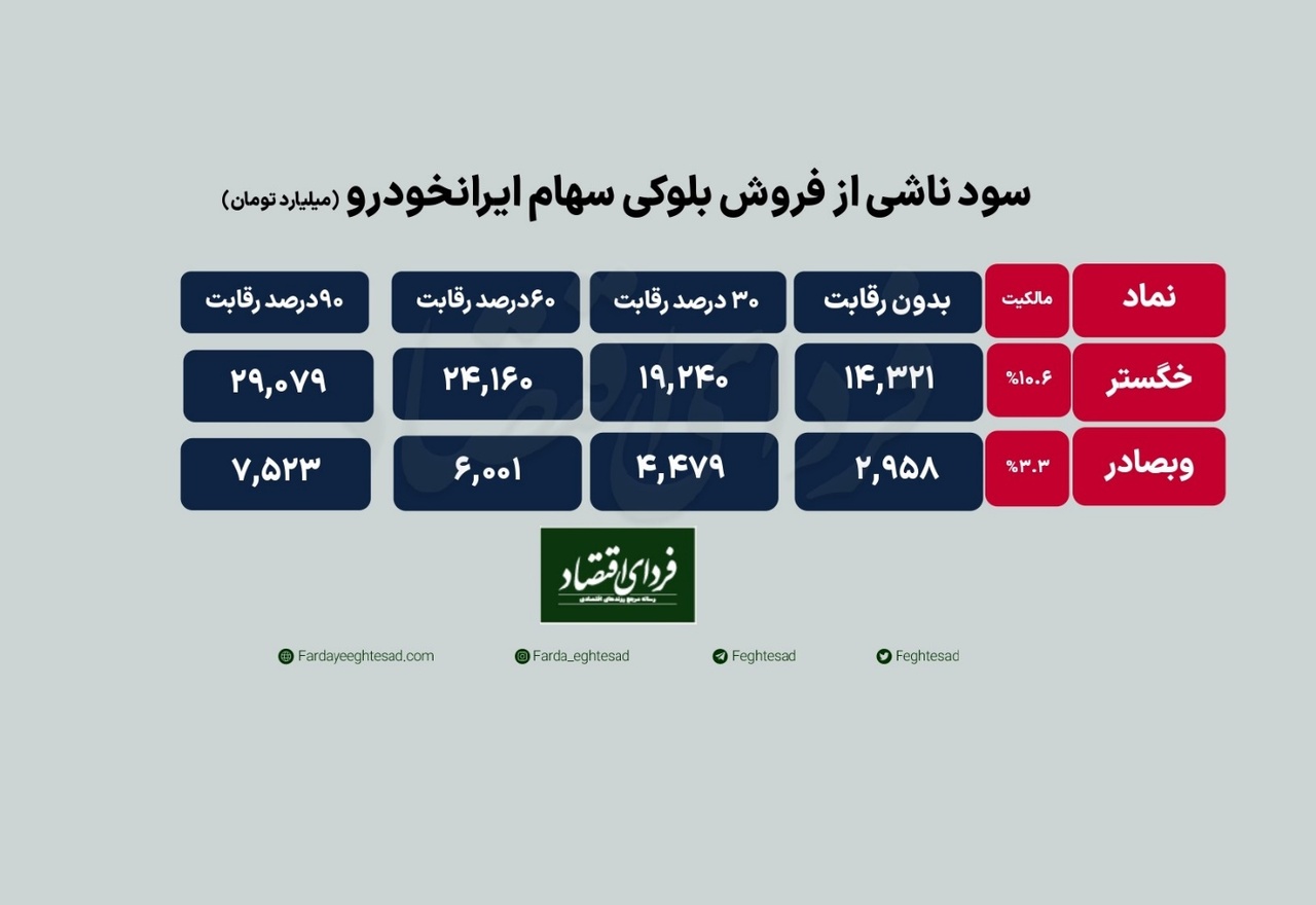 عرضه بلوکی سهام ایرانخودرو چقدر آب می‌خورد؟