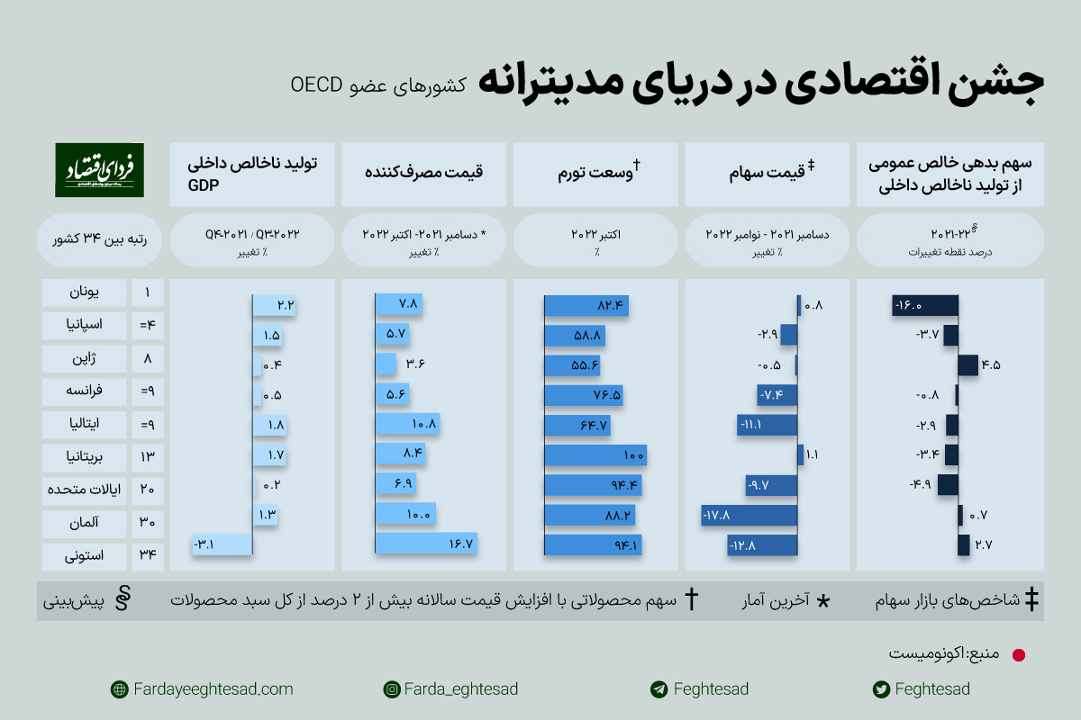 برندگان برزخ اقتصادی ۲۰۲۲