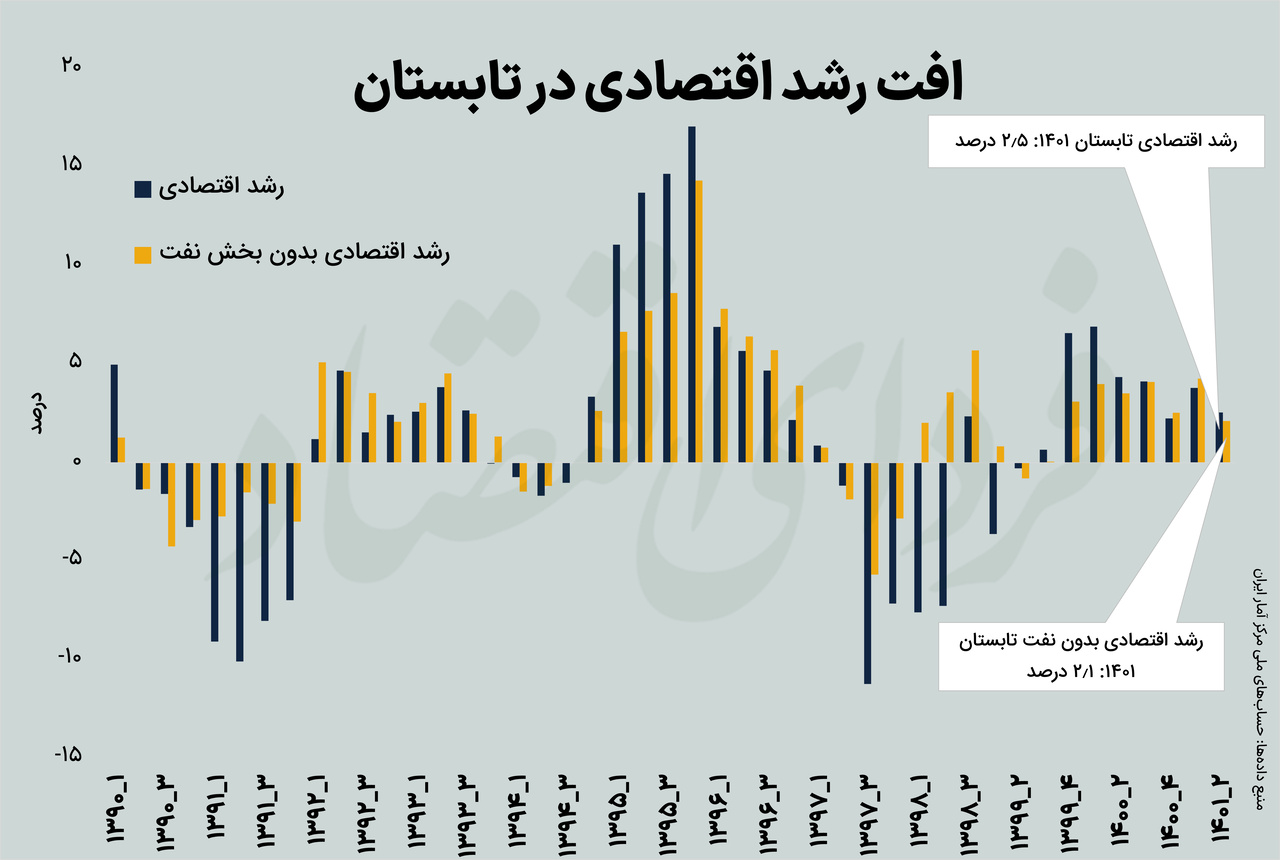 اقتصاد ایران در کدام بخش سقوط کرد؟ اقتصاد ایران در کدام بخش سقوط کرد؟