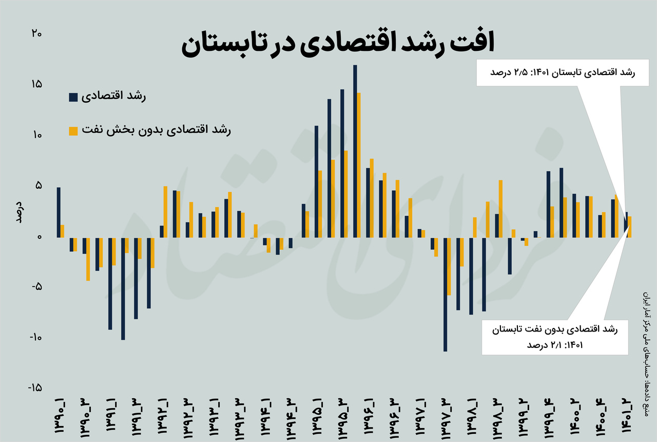 اقتصاد ایران در کدام بخش سقوط کرد؟